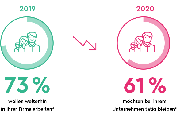 Laut Gallup-Studie haben viele Mitarbeiter eine hohe Wechselbereitschaft