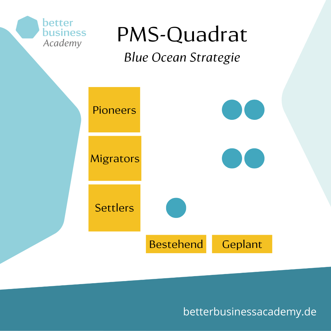 Das PMS-Quadrat als Praxis-Tool der Blue Ocean Strategie