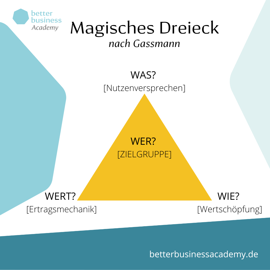 Magisches Dreieck nach Gassmann Vorlage Framework