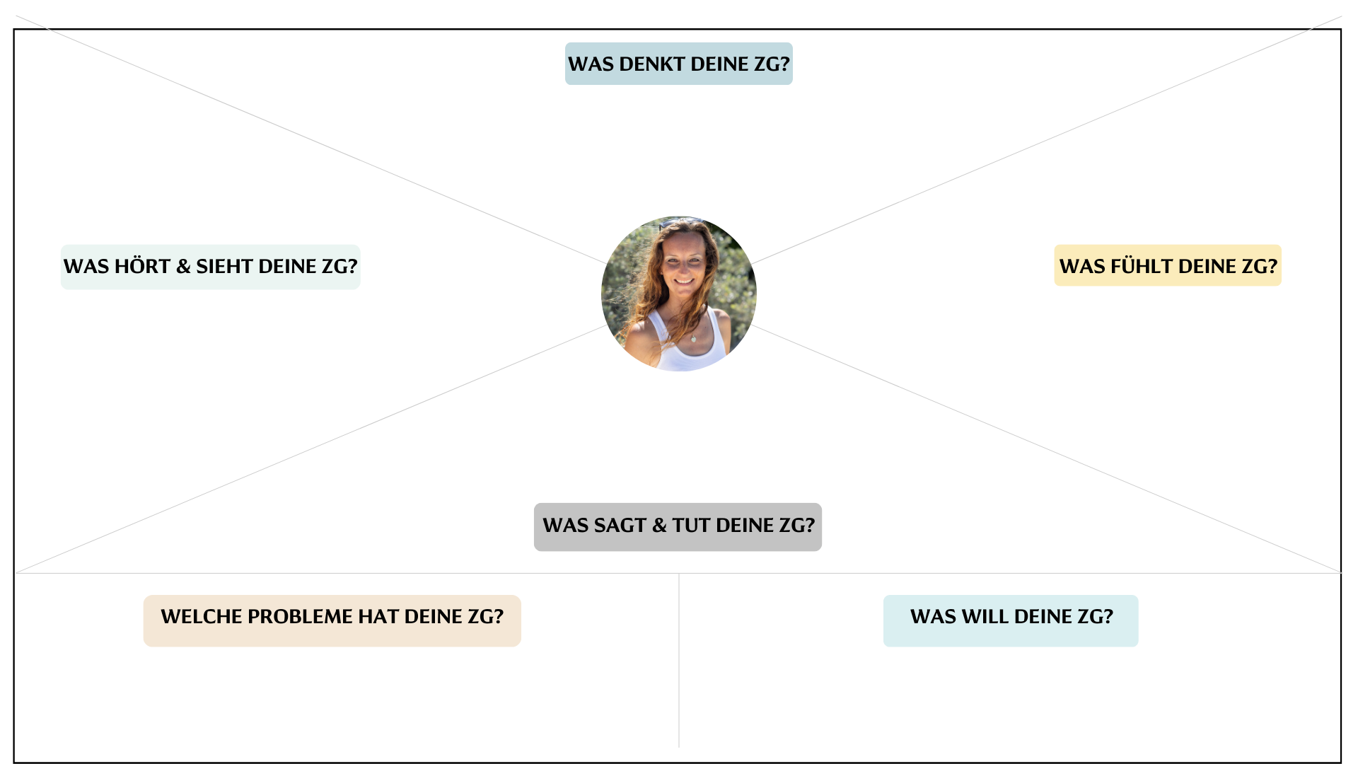 Empathy Mapping - Map Vorlage