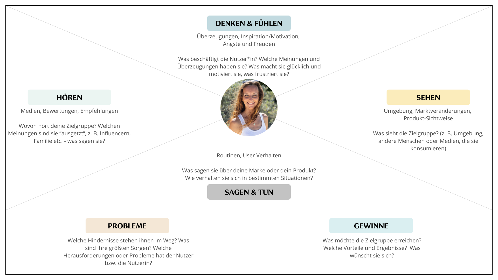 Empathy Mapping Beispiel Vorlage